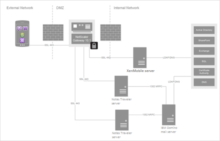 Image of IBM Notes Traveler servers and IBM Domino mail server deployment with XenMobile