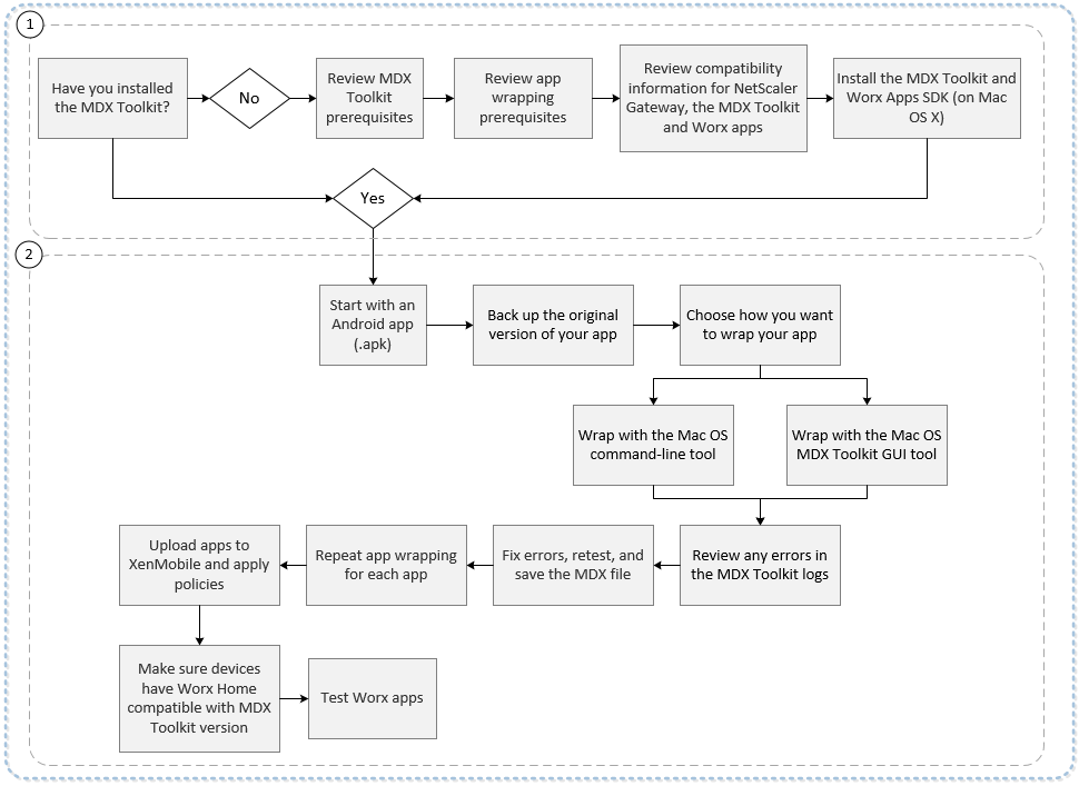 App wrapping flow for Android apps