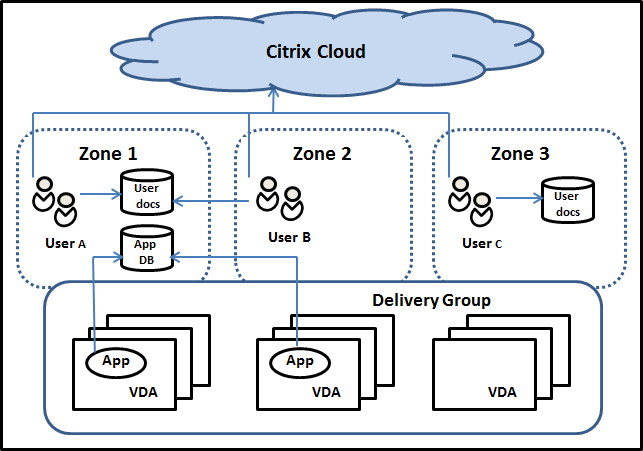 Multi-zone configuration image