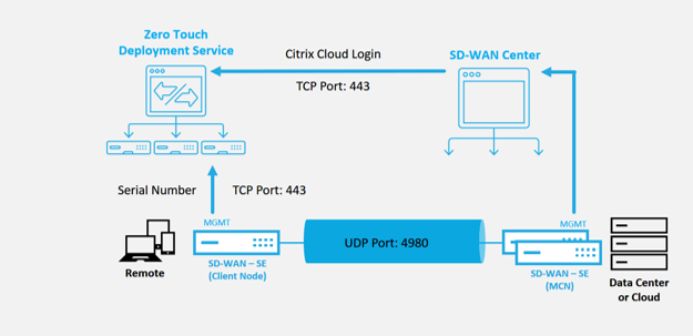 Zero-touch deployment1