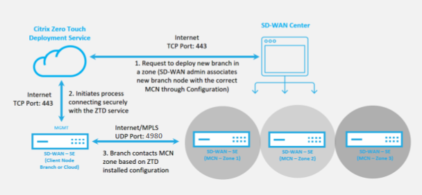 Zero-touch deployment