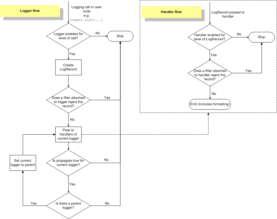 http://www.wenjiangs.com/wp-content/uploads/wikiimg/python/logging_flow.png