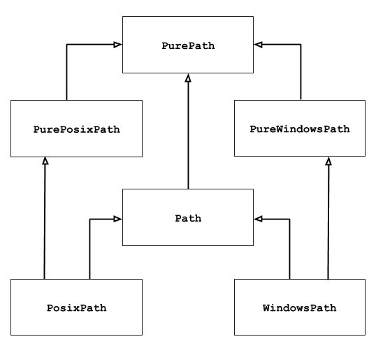 http://www.wenjiangs.com/wp-content/uploads/wikiimg/python/pathlib-inheritance.png