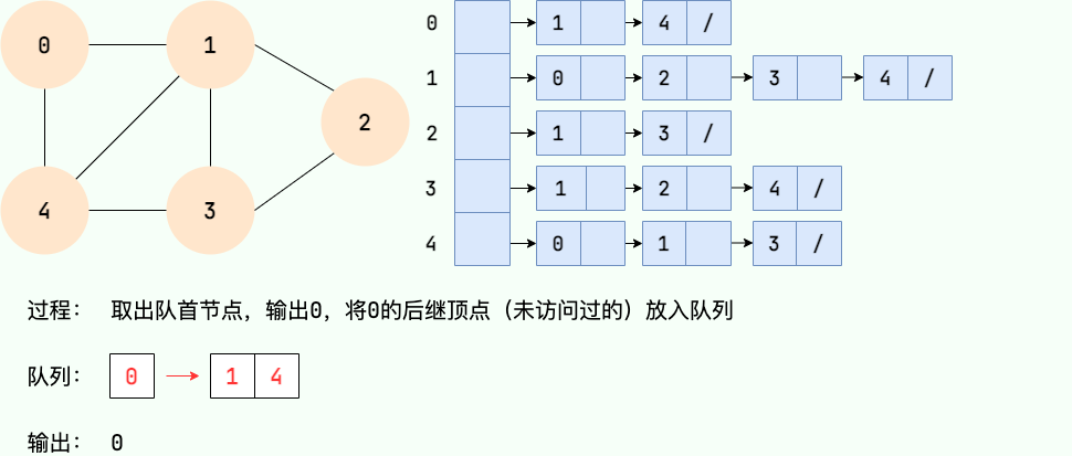 广度优先搜索 2