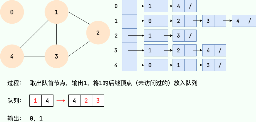 广度优先搜索 3