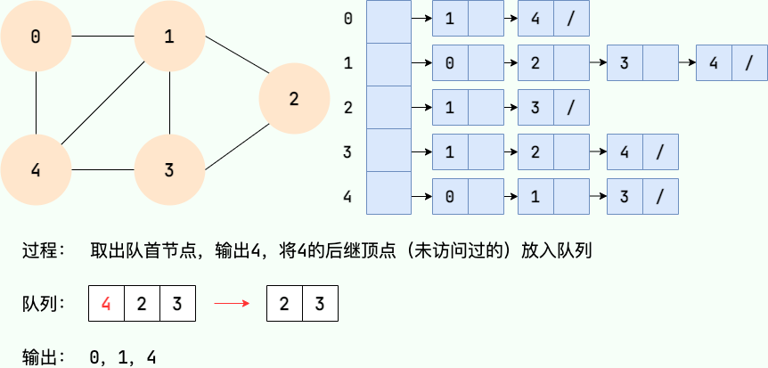 广度优先搜索 4