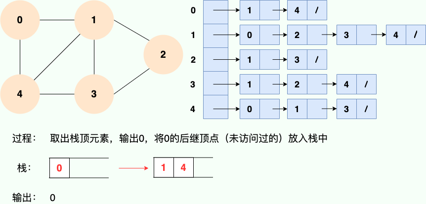 深度优先搜索 2