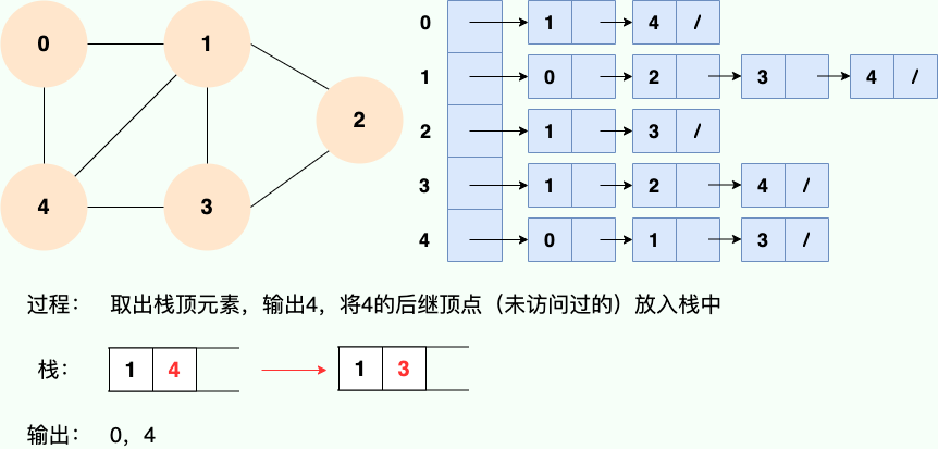 深度优先搜索 3