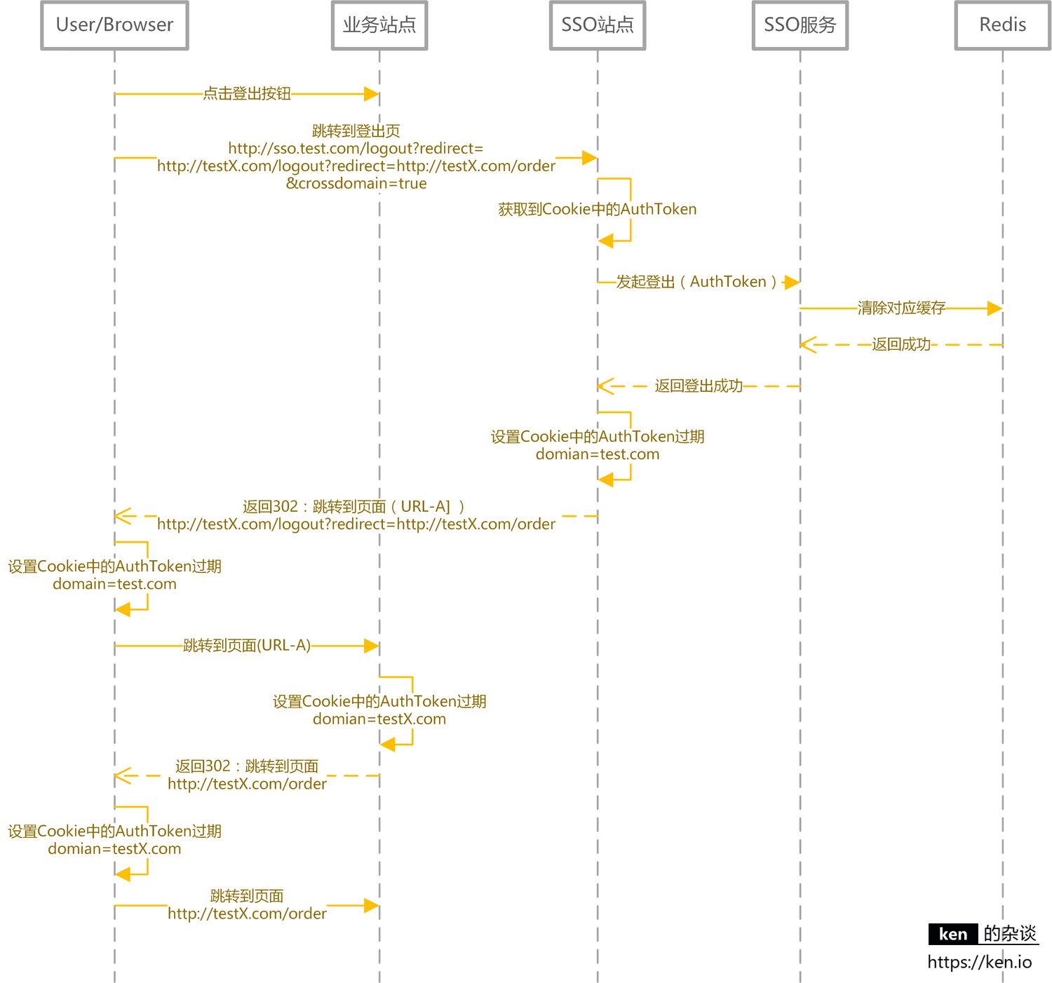 SSO 系统设计-跨域登出