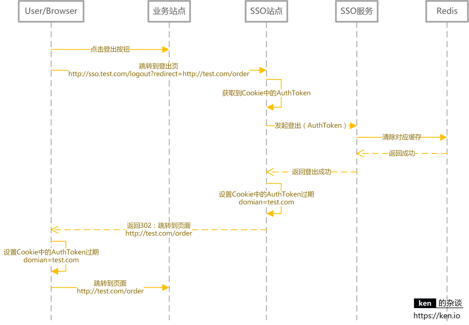 SSO 系统设计-用户登出