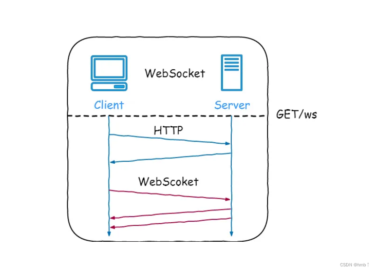 Websocket 示意图