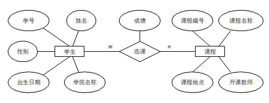 学生与课程之间联系的 E-R 图