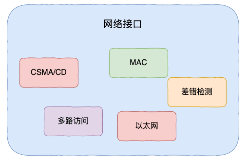 网络接口层重要功能和协议