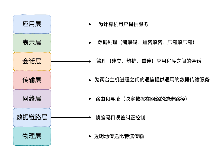 OSI 七层模型