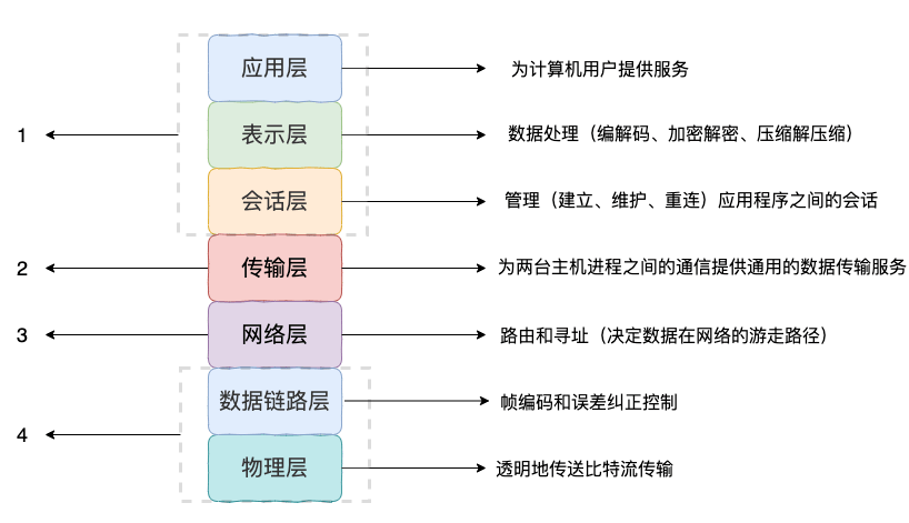 TCP/IP 四层模型