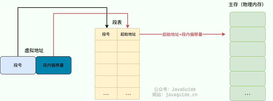 分段机制下的地址翻译过程