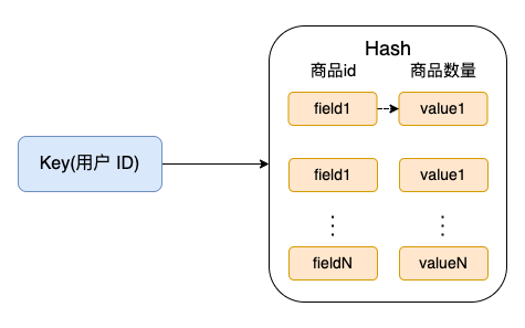 Hash 维护简单的购物车信息