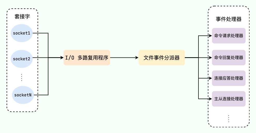 文件事件处理器（file event handler）