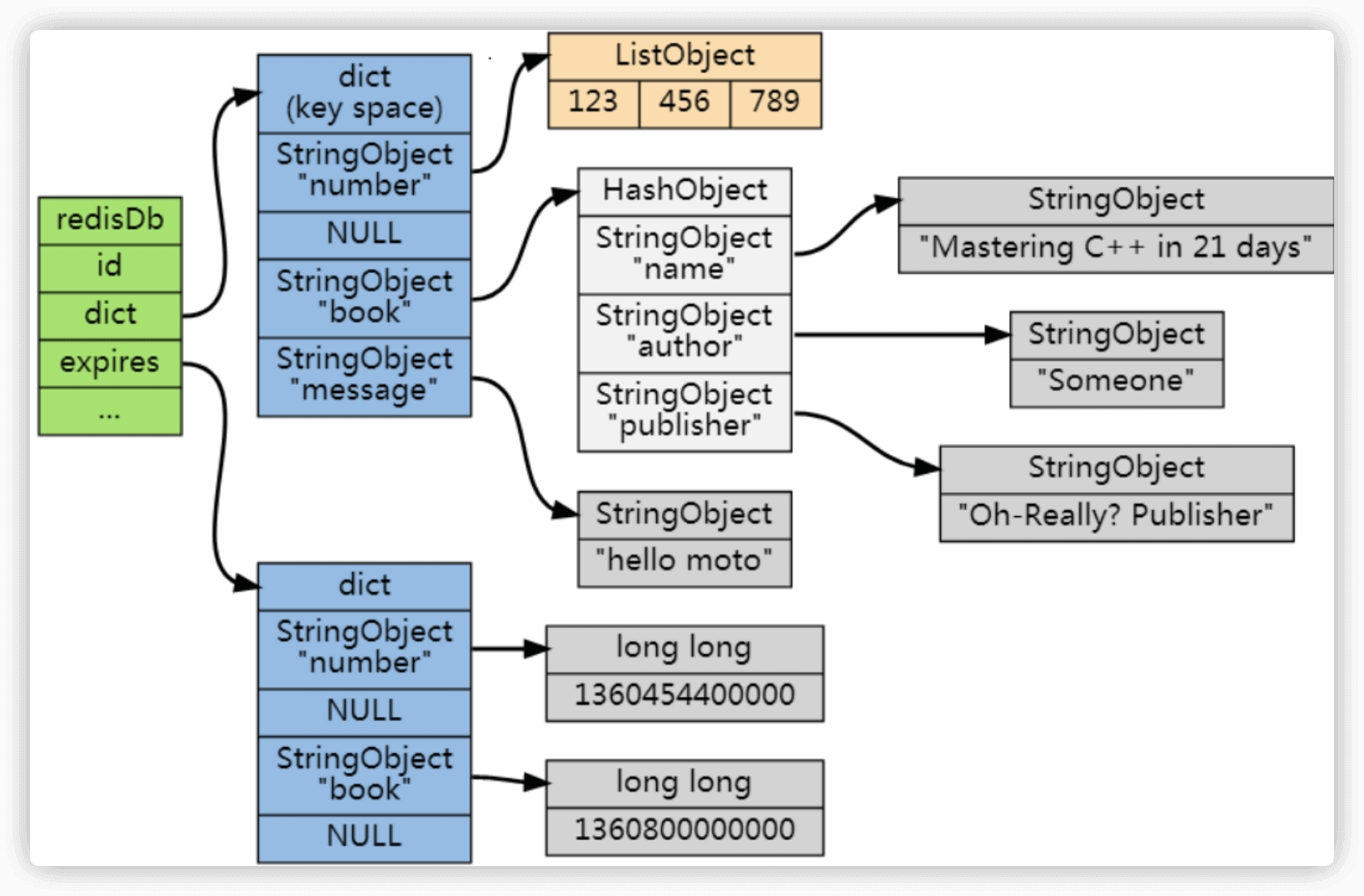 redis 过期字典