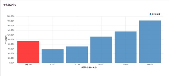 整齐的高低排列代表较好的排名策略