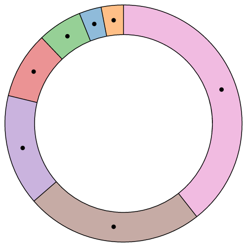 Annular Sector Centroids