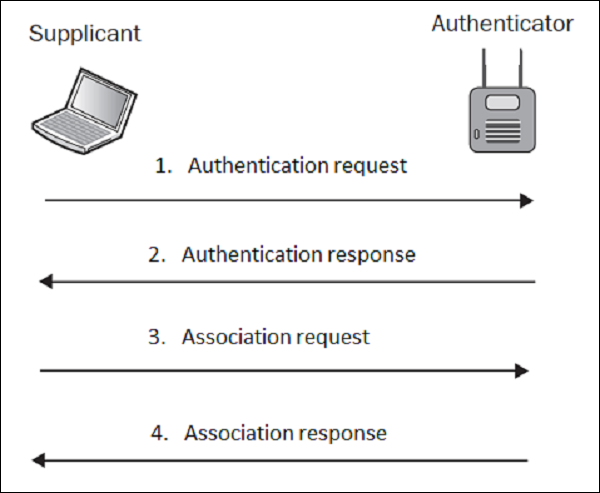 渗透未加密的 WLAN