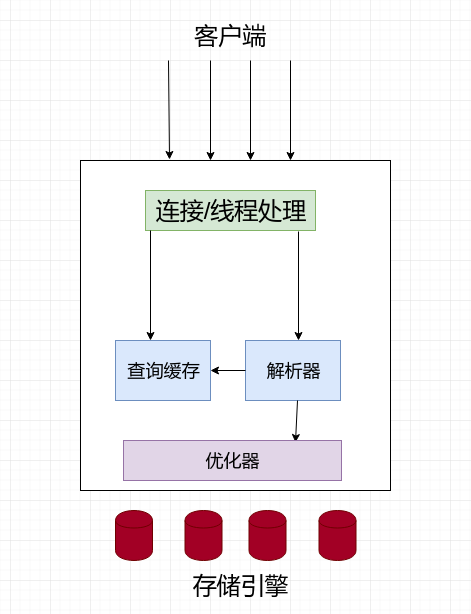 images/ad3_mysql 服务器逻辑架构图.png