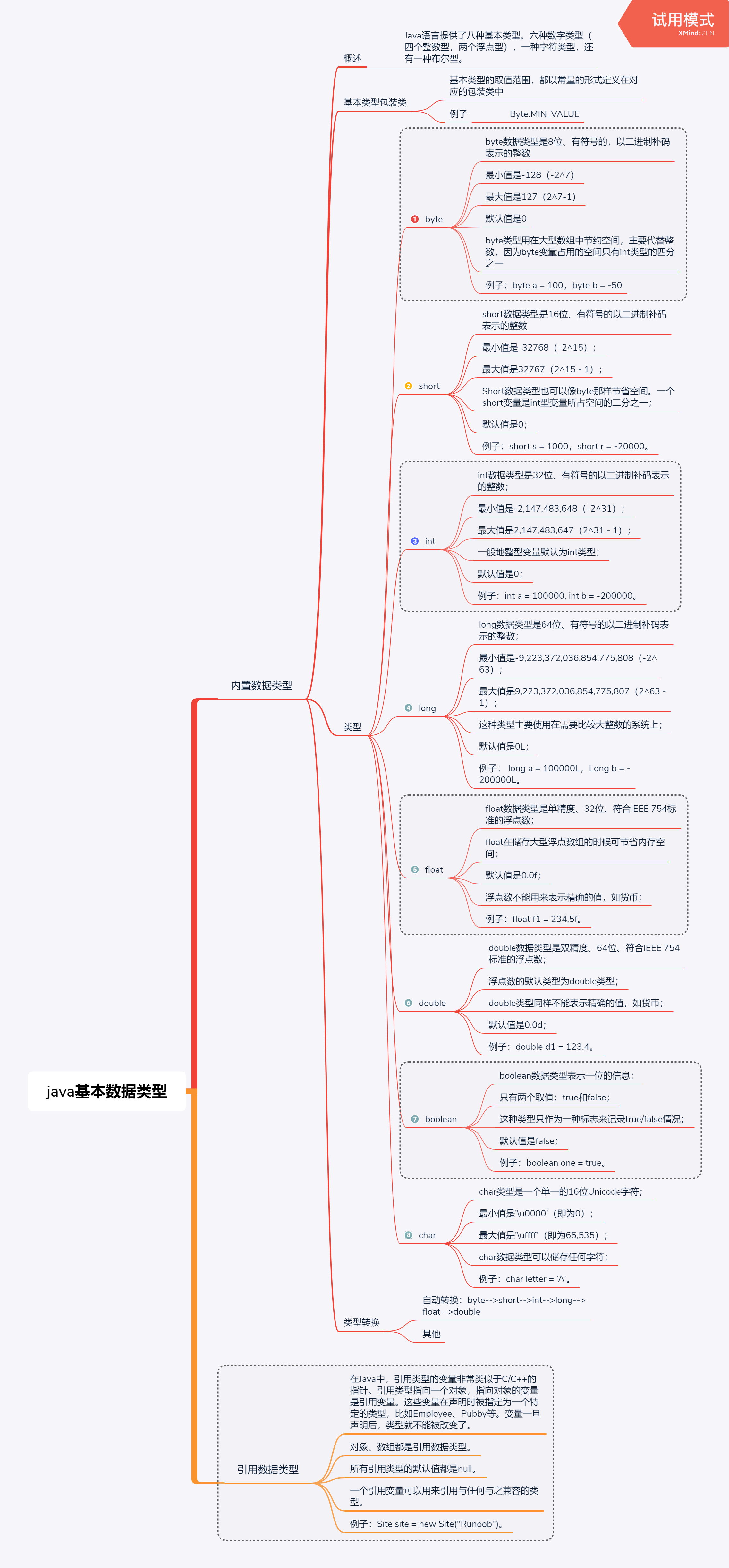 Java 导图