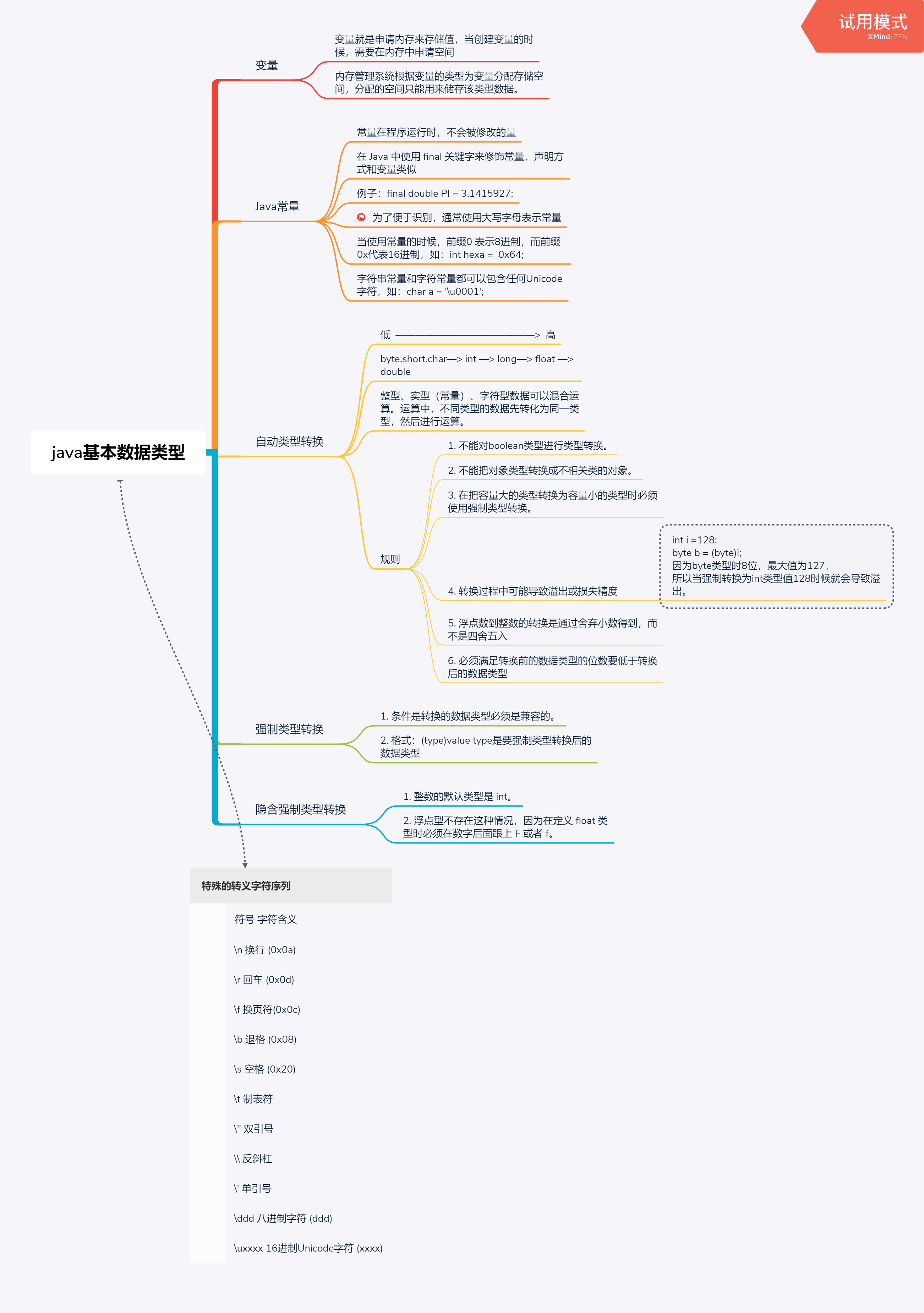 Java 导图