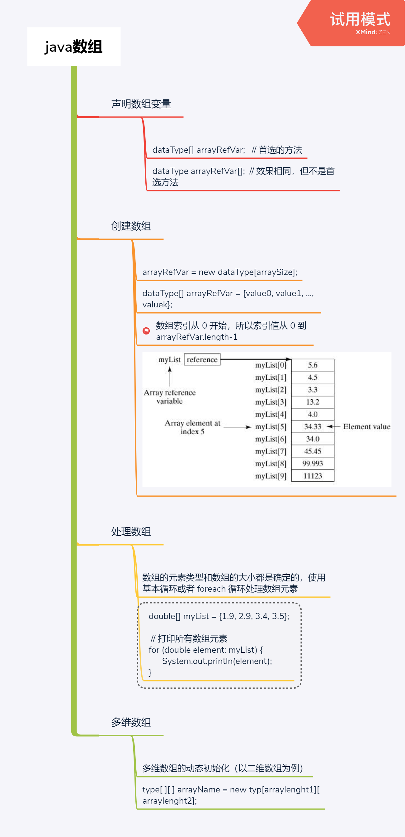 Java 导图