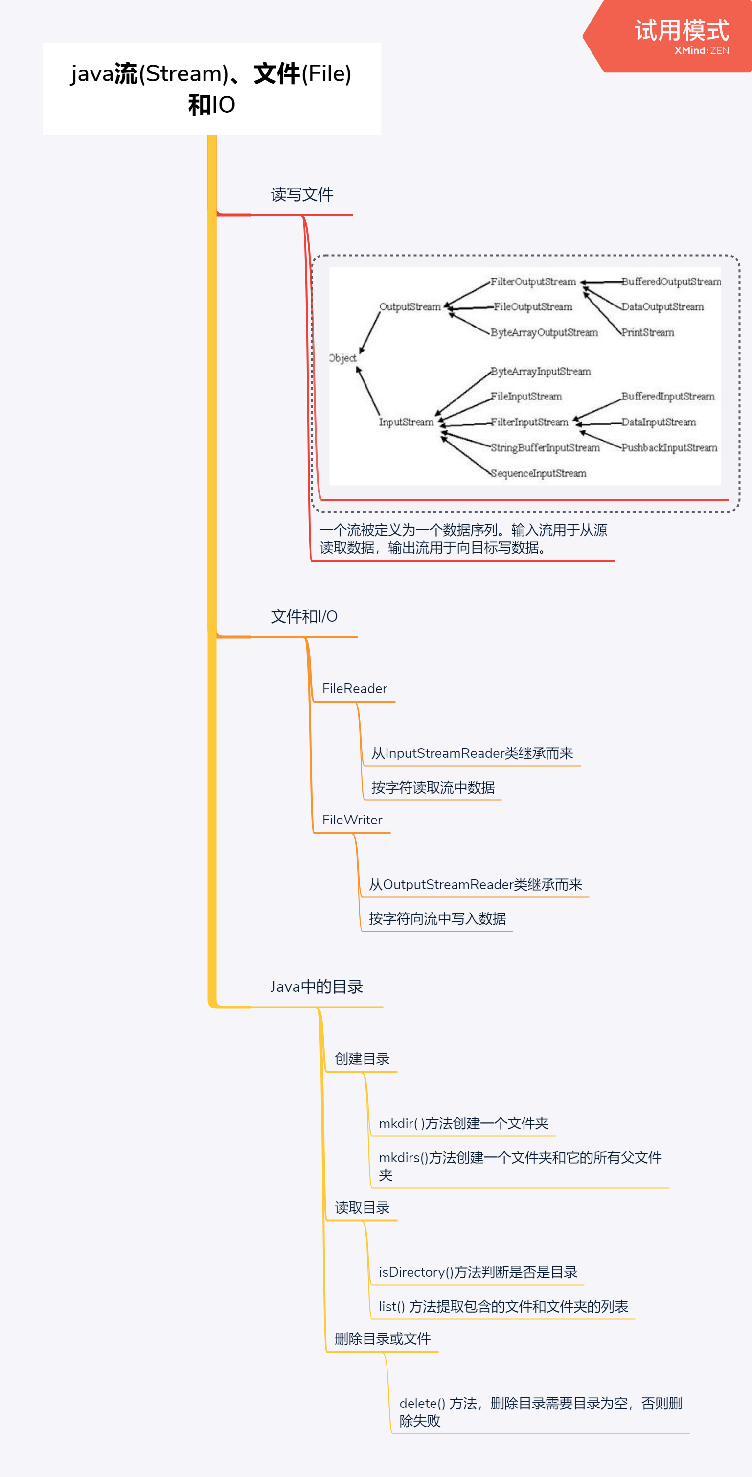 Java 导图