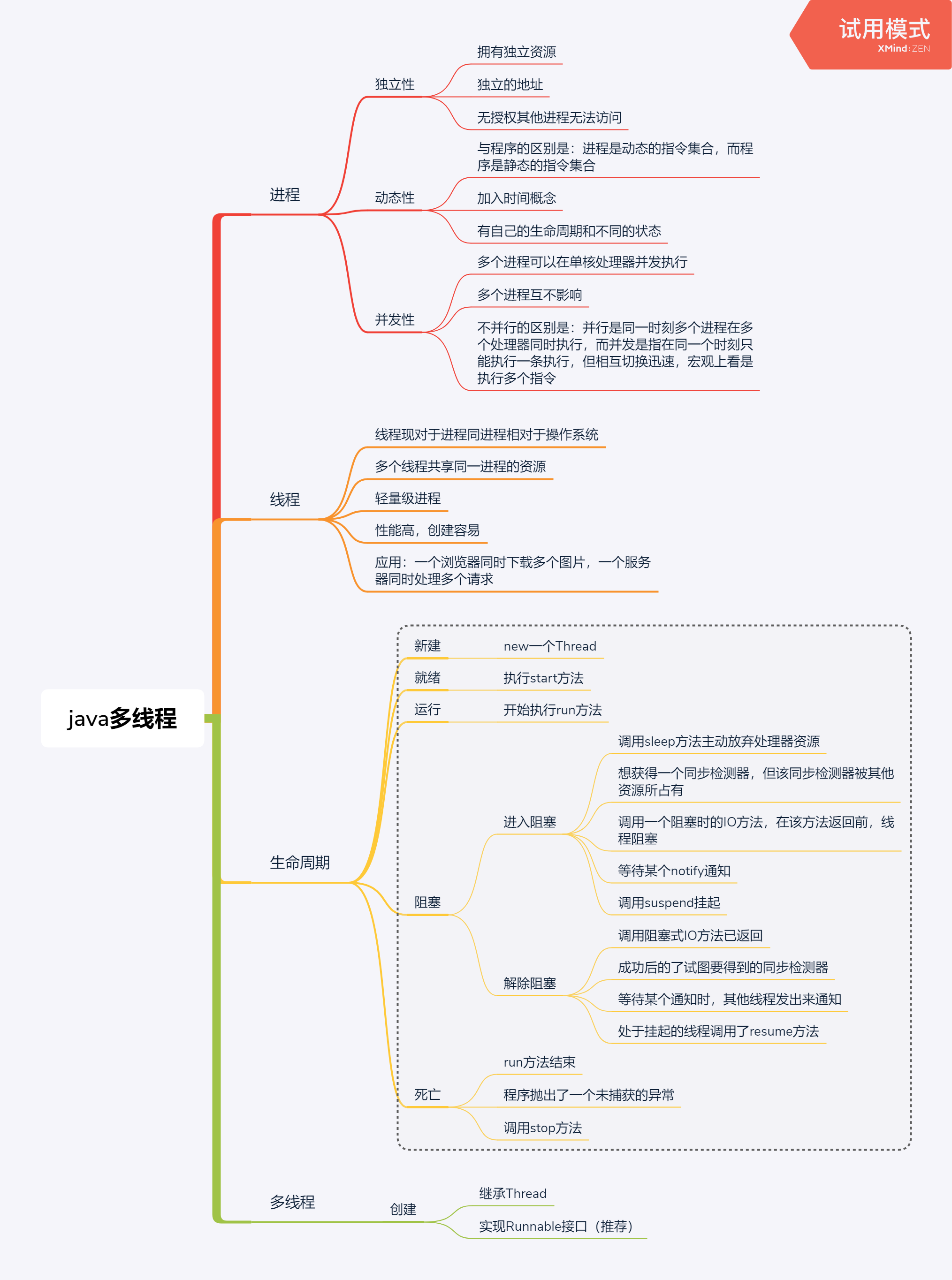 Java 导图