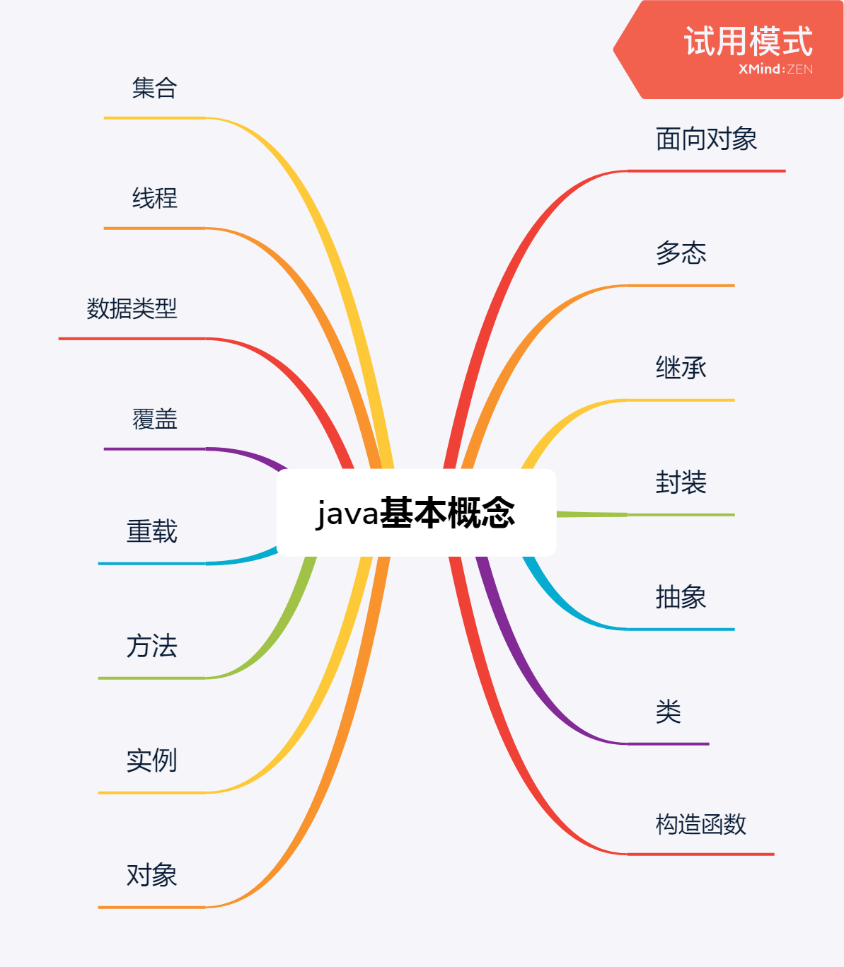 Java 导图