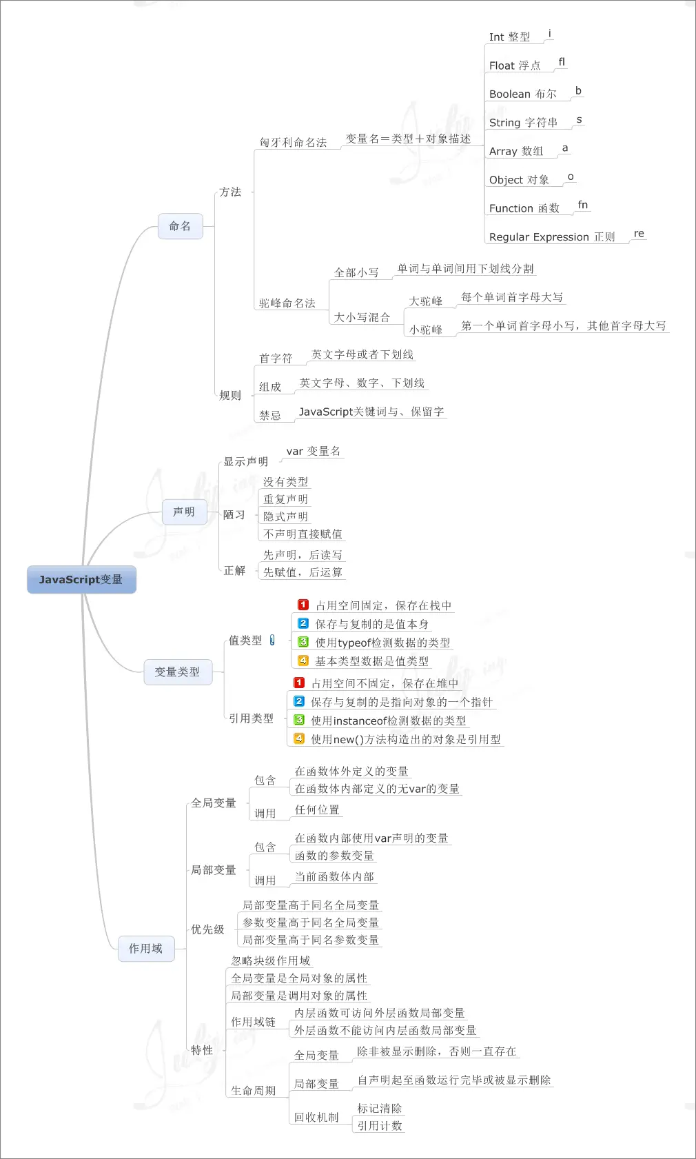 javascript 变量