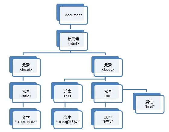 DOM Tree