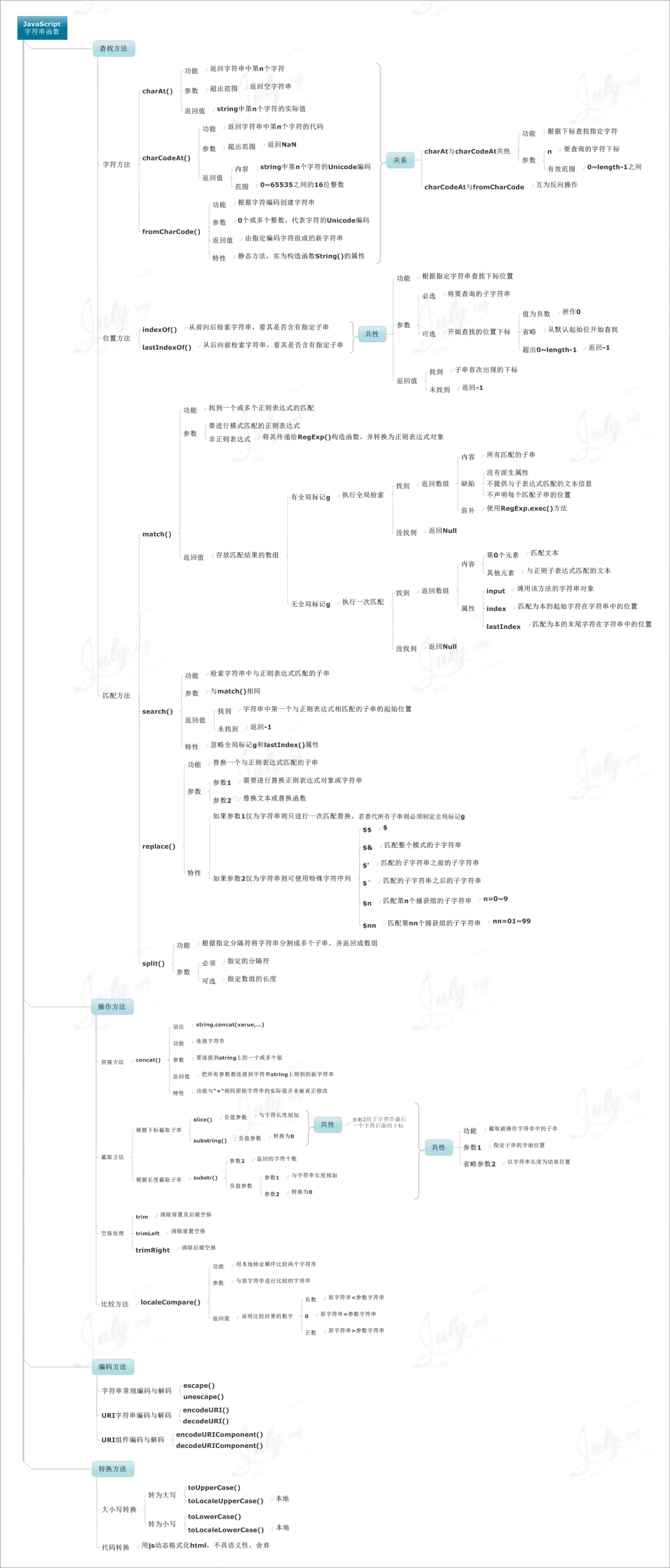 JavaScript 字符串函数