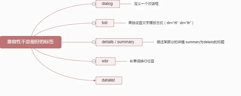 兼容性不是很好的标签