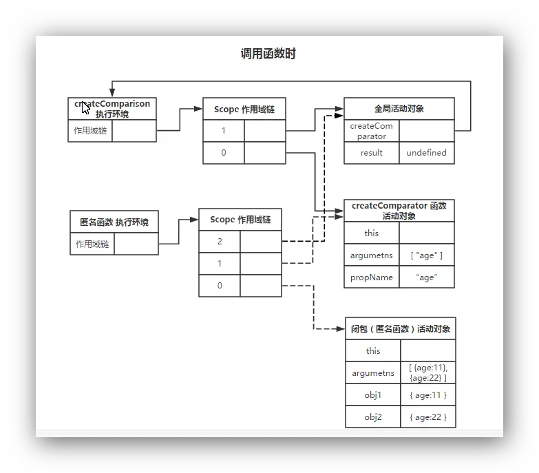 闭包示例 2