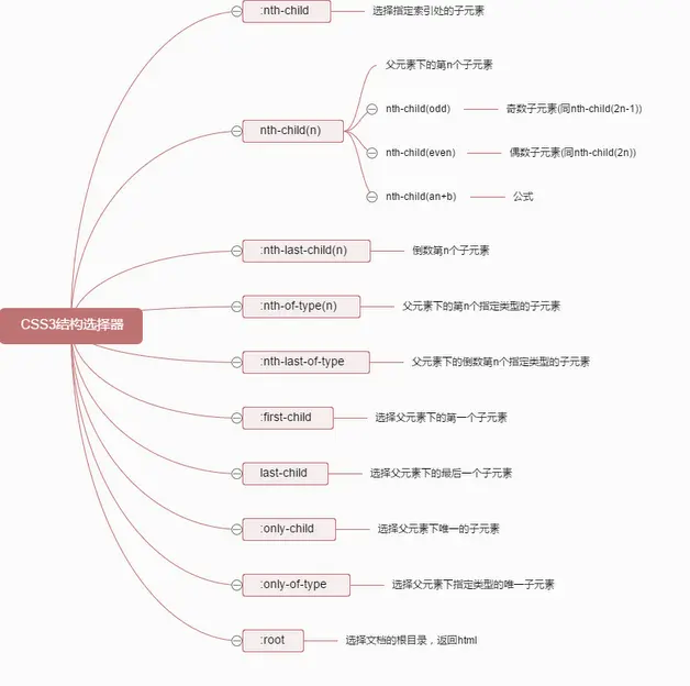 CSS3 结构选择器