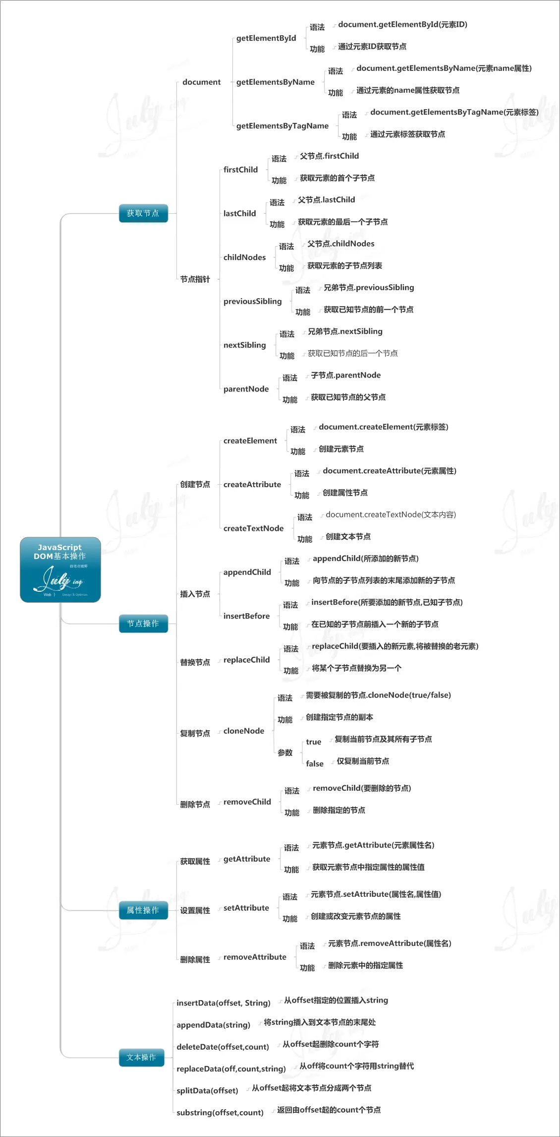 DOM 基本操作