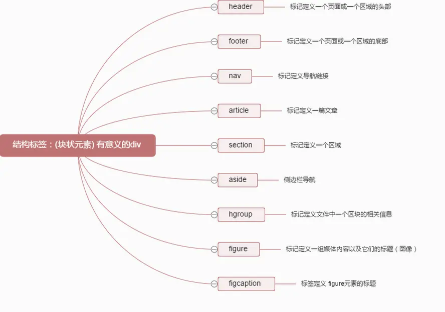 结构标签