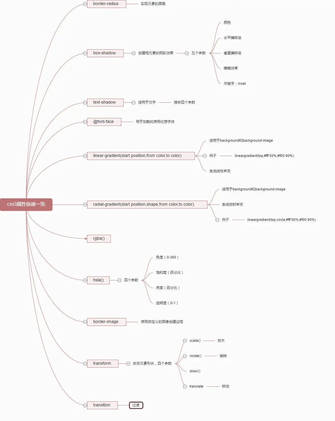 css3 属性快速一览