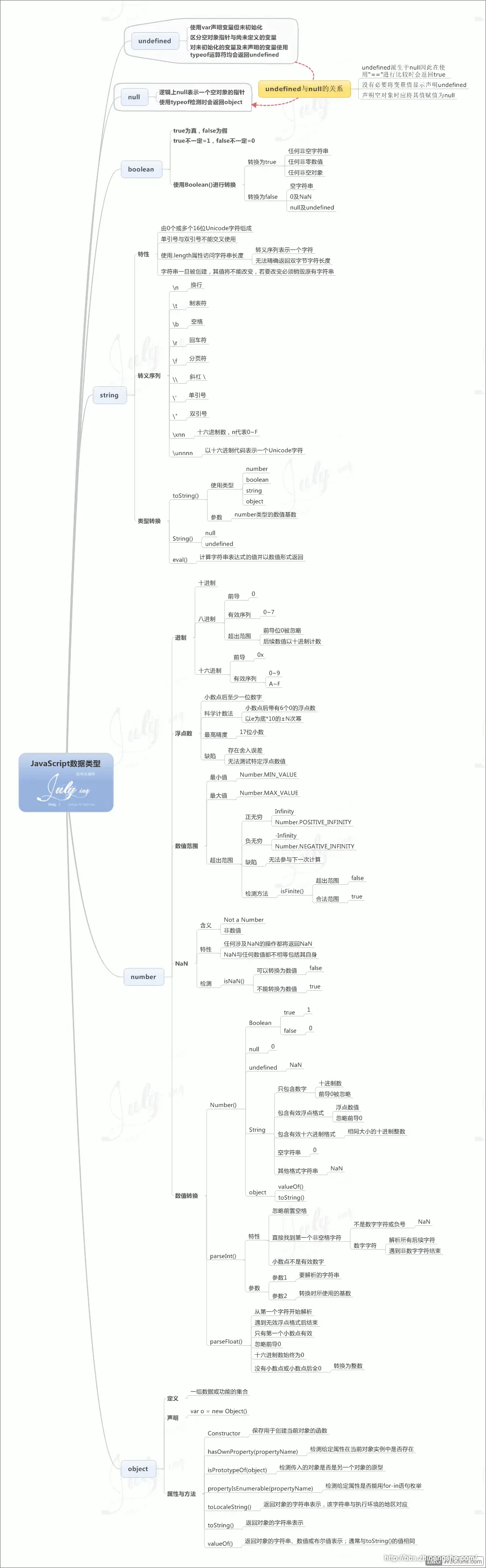 JavaScript 数据类型