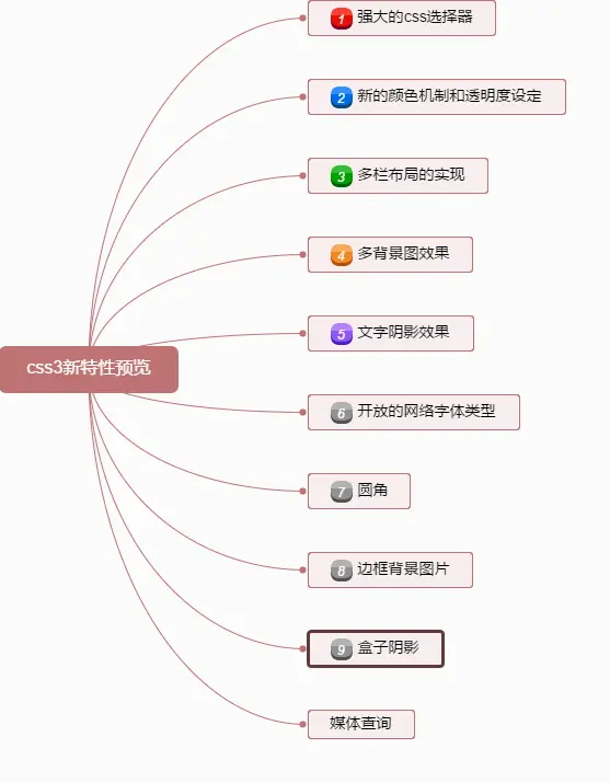 css3 属性快速一览