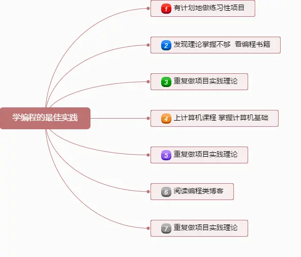 学编程最佳实践