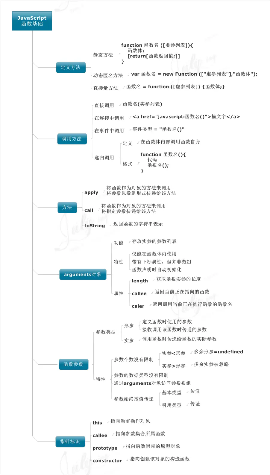 javascript 函数基础