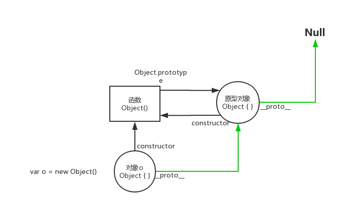 js 原型链演示 00-new Object