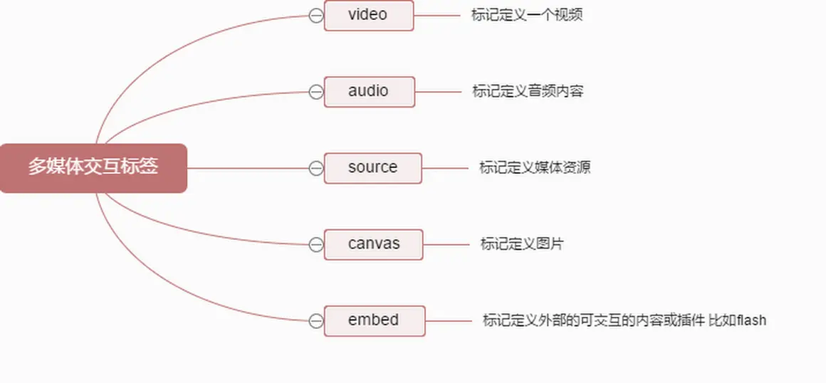 多媒体交互标签