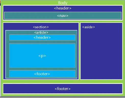 HTML5 标签布局