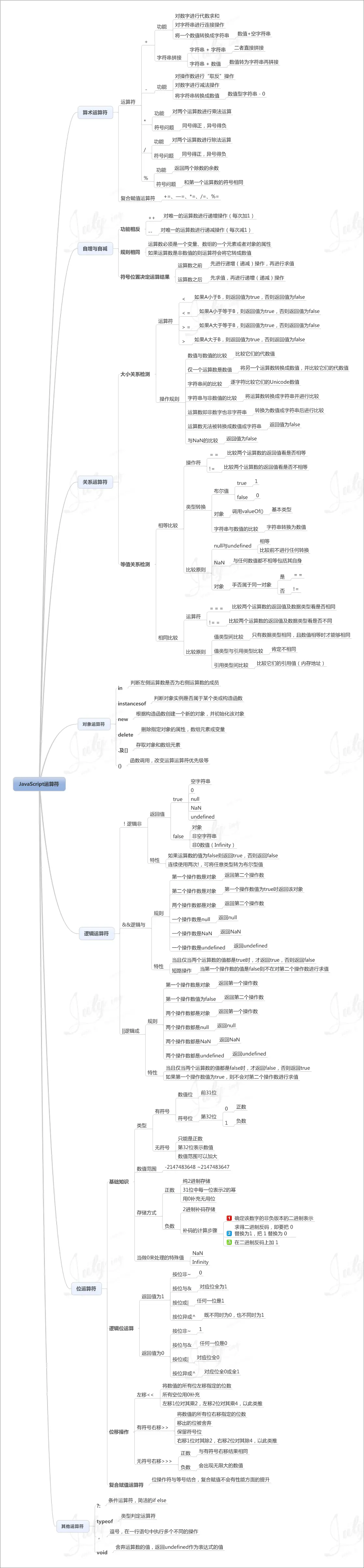 JavaScript 运算符